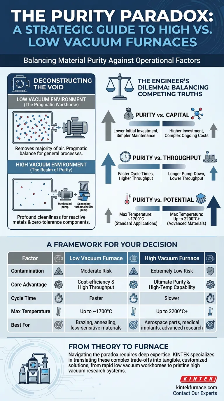 O Paradoxo da Pureza: Um Guia Estratégico para Fornos de Vácuo Alto vs. Baixo Guia Visual