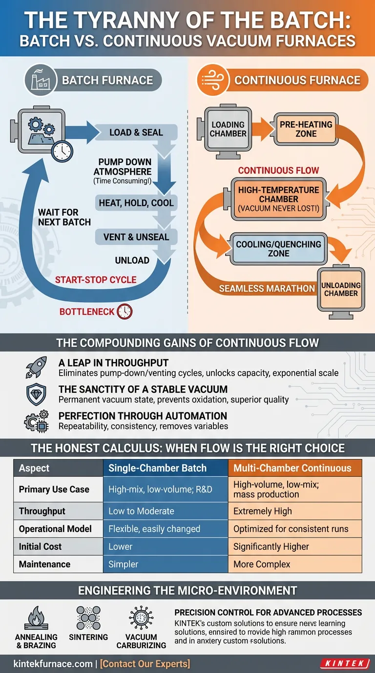 批次生产的桎梏：连续真空炉如何重新定义大批量生产的完美 图解指南