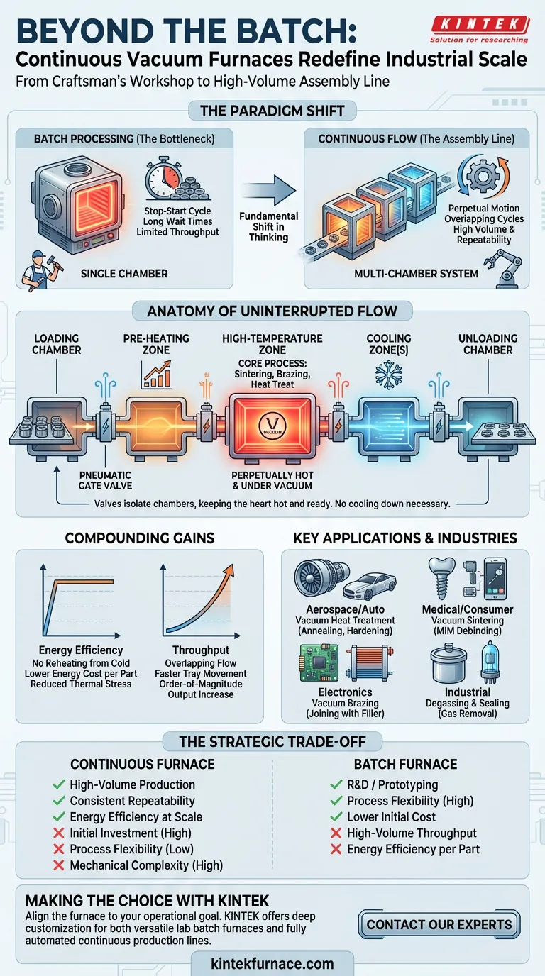 Jenseits der Charge: Wie kontinuierliche Vakuumöfen den industriellen Maßstab neu definieren Visuelle Anleitung
