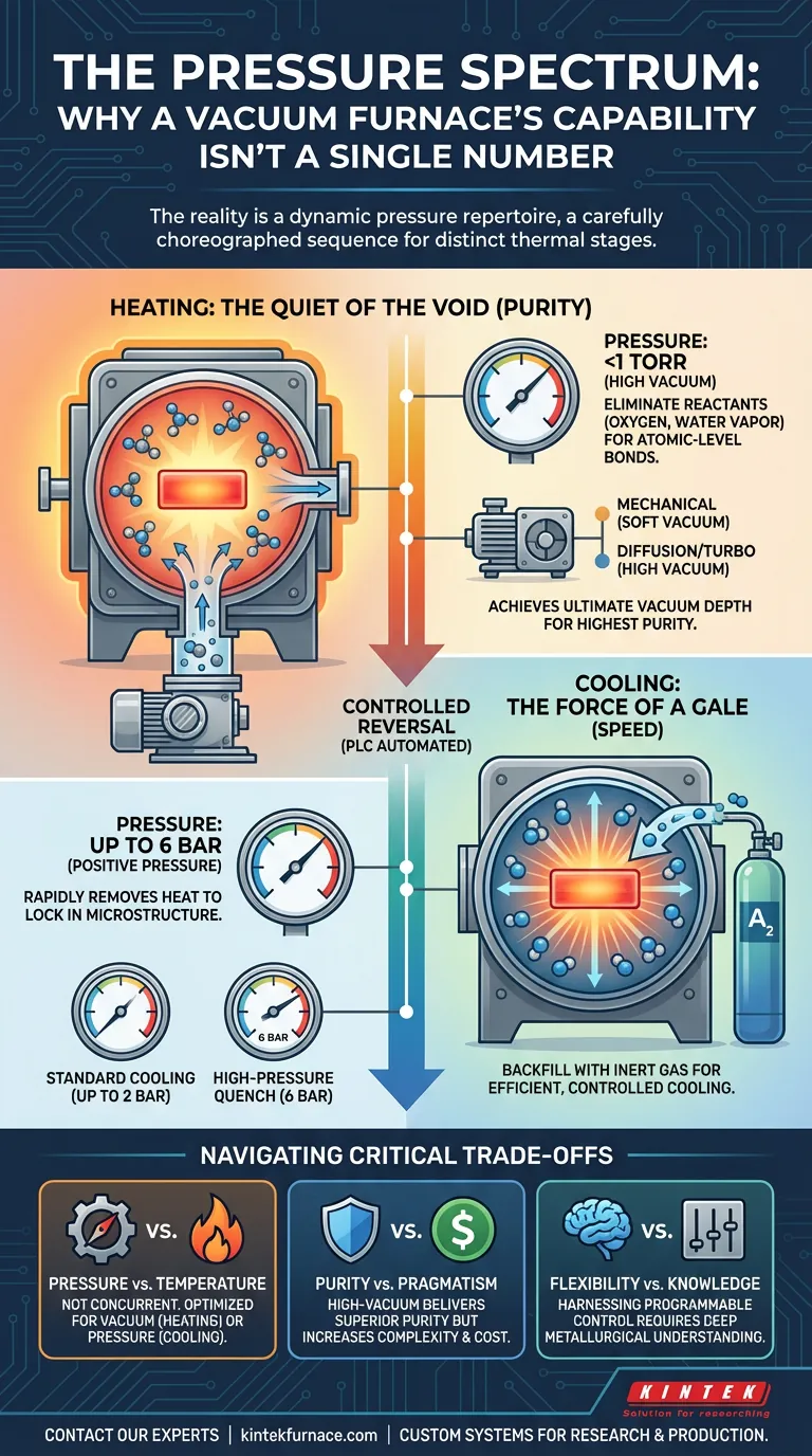O Espectro de Pressão: Por Que a Capacidade de um Forno a Vácuo Não é um Número Único Guia Visual