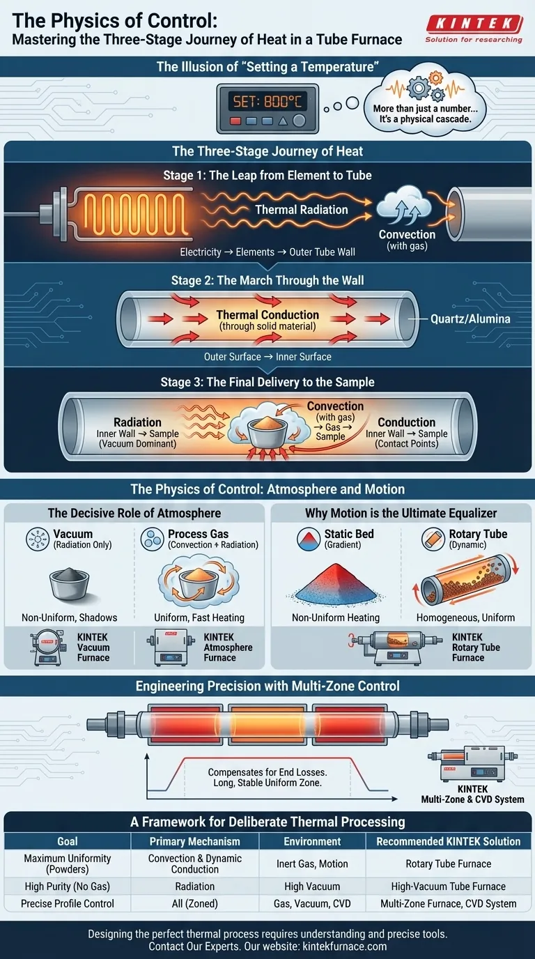 制御の物理学：チューブ炉における熱の3段階の旅をマスターする ビジュアルガイド