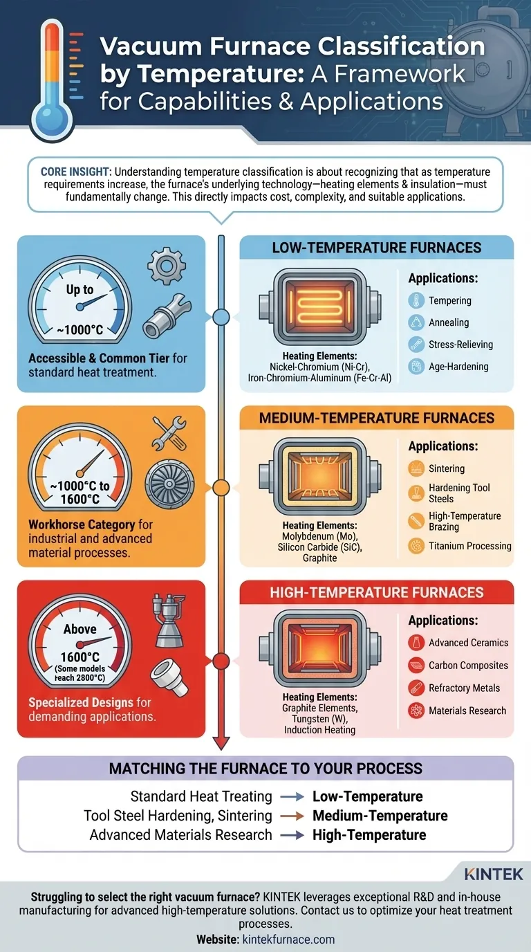 Como os fornos a vácuo são classificados com base na temperatura? Encontre o Forno Certo para Suas Necessidades de Tratamento Térmico Guia Visual