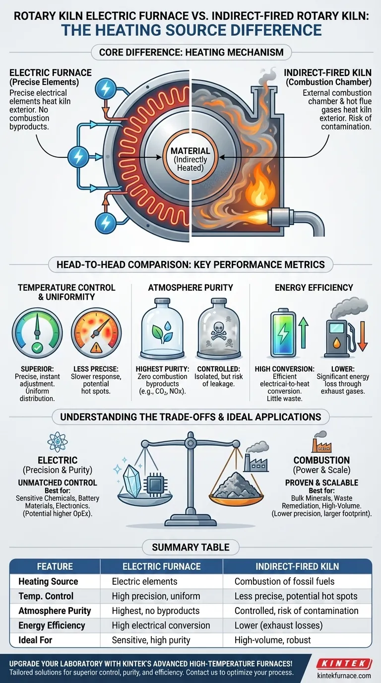 Wie verhält sich ein elektrischer Drehrohrofen im Vergleich zu einem indirekt beheizten Drehrohrofen? Entdecken Sie die beste Heizlösung für Ihr Labor Visuelle Anleitung