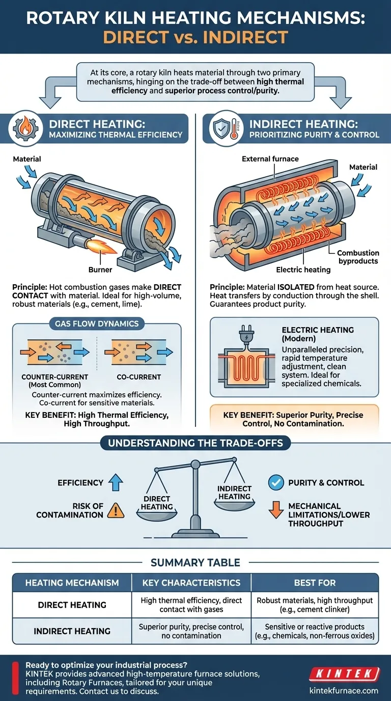 Quali sono i meccanismi di riscaldamento utilizzati in un forno rotativo? Ottimizza il tuo processo industriale Guida Visiva