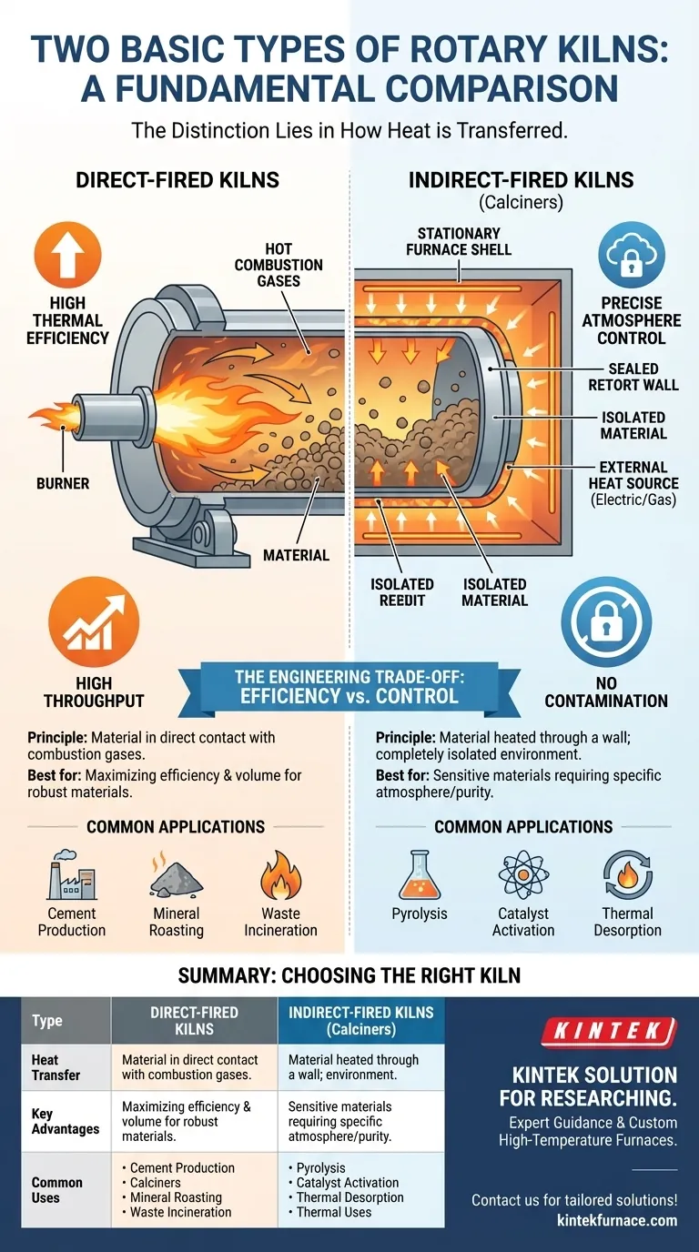 Каковы два основных типа вращающихся печей? Выберите правильную печь для вашего процесса Визуальное руководство
