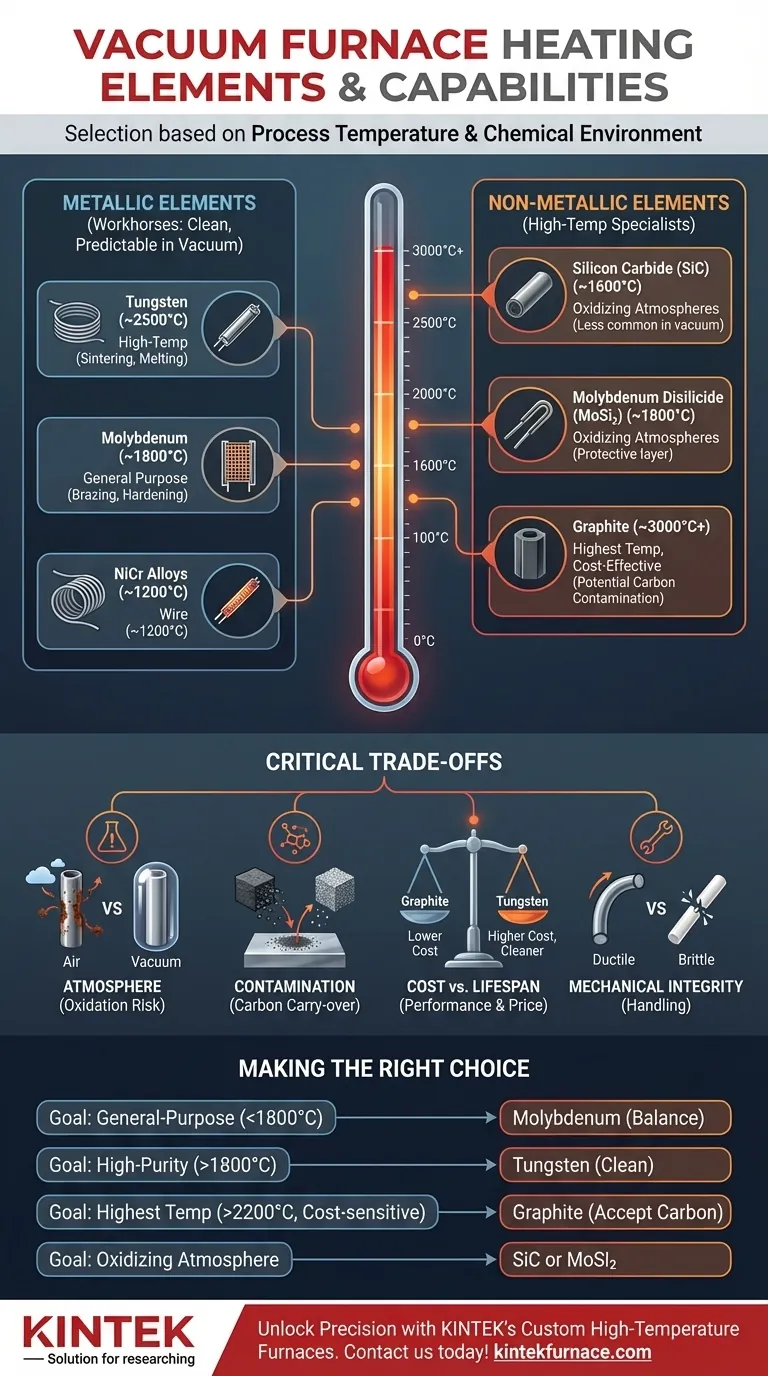 Que tipos de elementos de aquecimento são usados em fornos a vácuo e quais são suas capacidades de temperatura? Otimize Seus Processos de Alta Temperatura Guia Visual