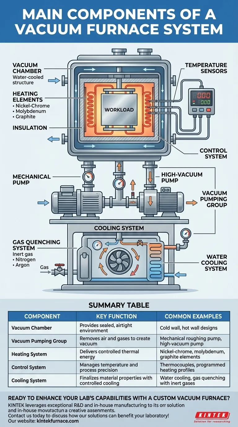 真空炉系统的主要组成部分是什么？精密热处理的关键部件 图解指南