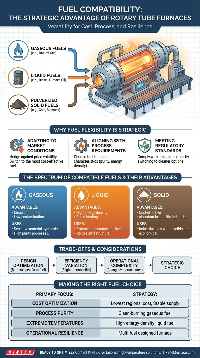 Quali sono i vantaggi dei forni a tubo rotante in termini di compatibilità con il combustibile? Aumenta l'efficienza e riduci i costi Guida Visiva
