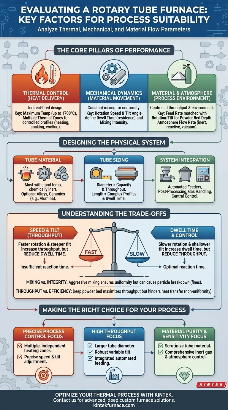 Quels facteurs doivent être pris en compte lors de l'évaluation de la pertinence d'un four tubulaire rotatif pour un procédé ? Optimisez votre traitement thermique Guide Visuel