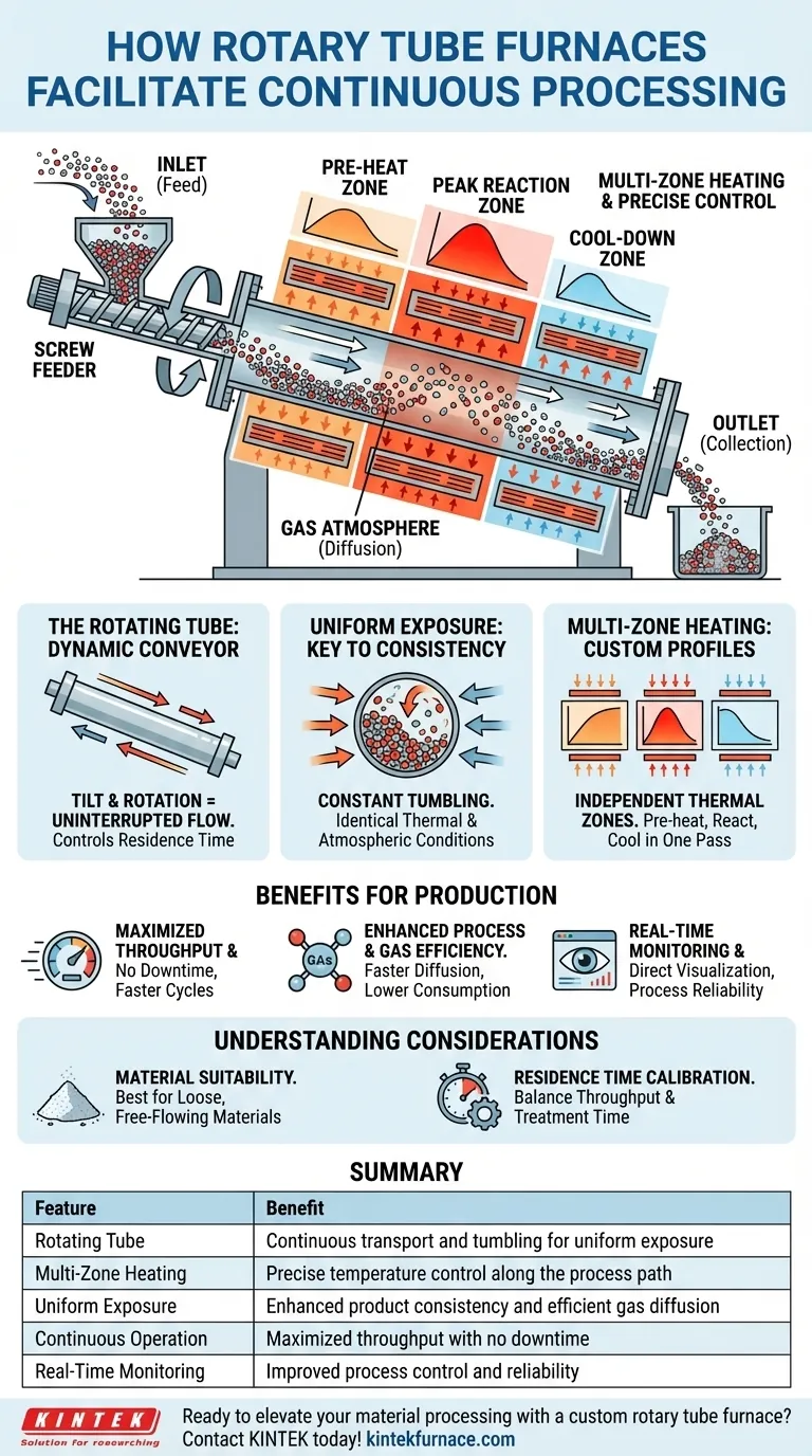 회전식 튜브 전기로는 어떻게 연속 공정을 용이하게 하는가? 재료 처리 효율성 및 균일성 향상 시각적 가이드