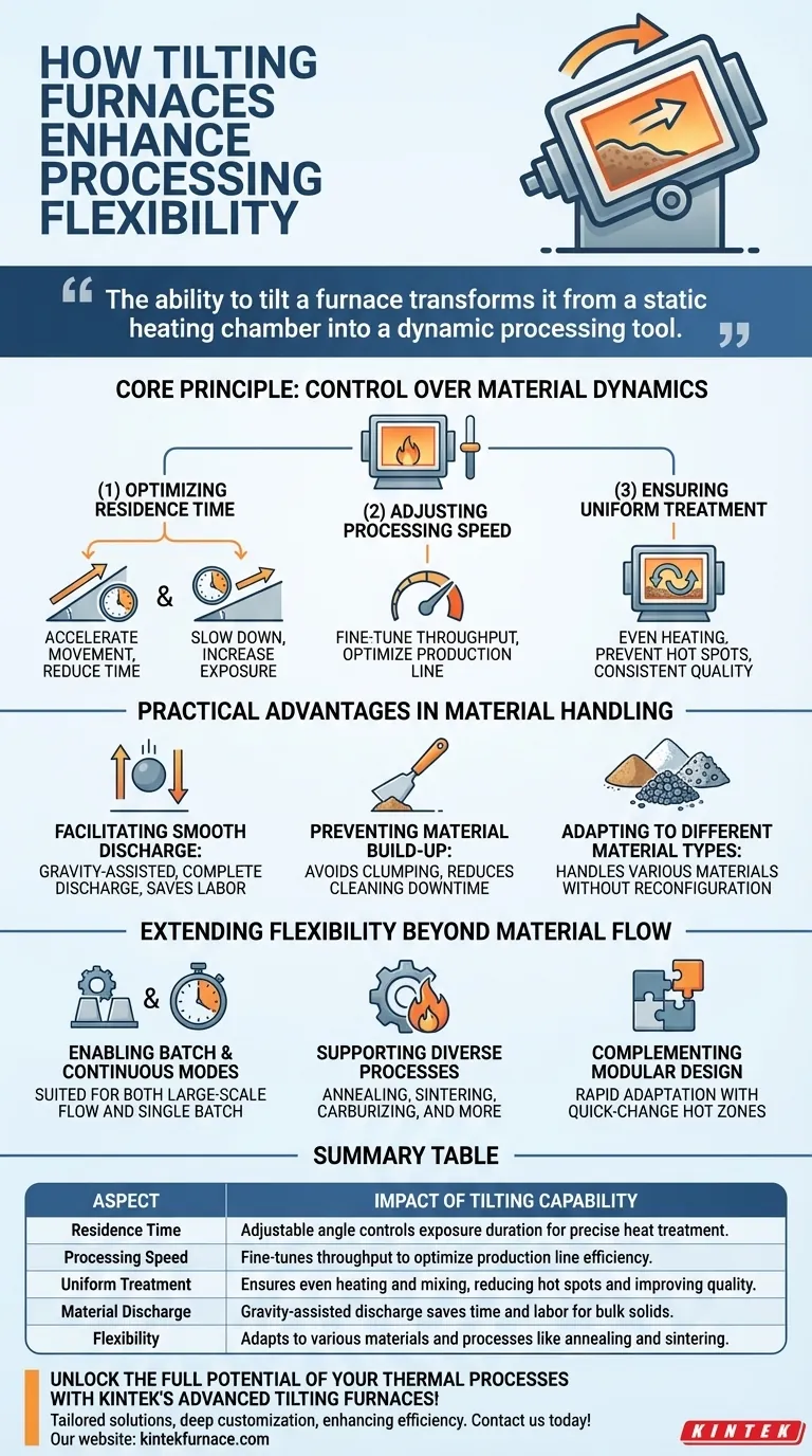 In che modo la capacità di inclinazione del forno migliora la flessibilità di processo? Aumenta l'efficienza e il controllo Guida Visiva