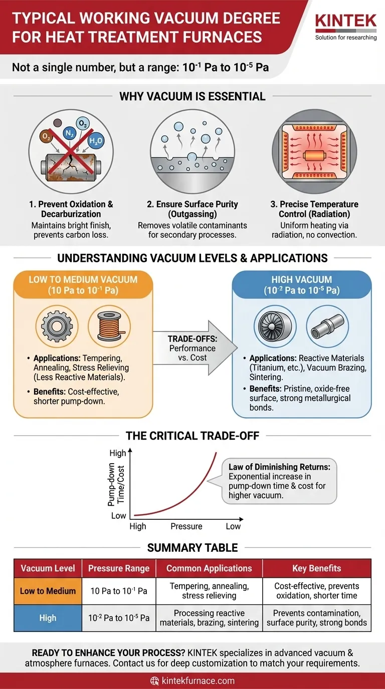 Qual è il grado di vuoto di lavoro tipico per la maggior parte dei forni a vuoto per il trattamento termico? Ottimizza il tuo processo con il giusto livello di vuoto Guida Visiva