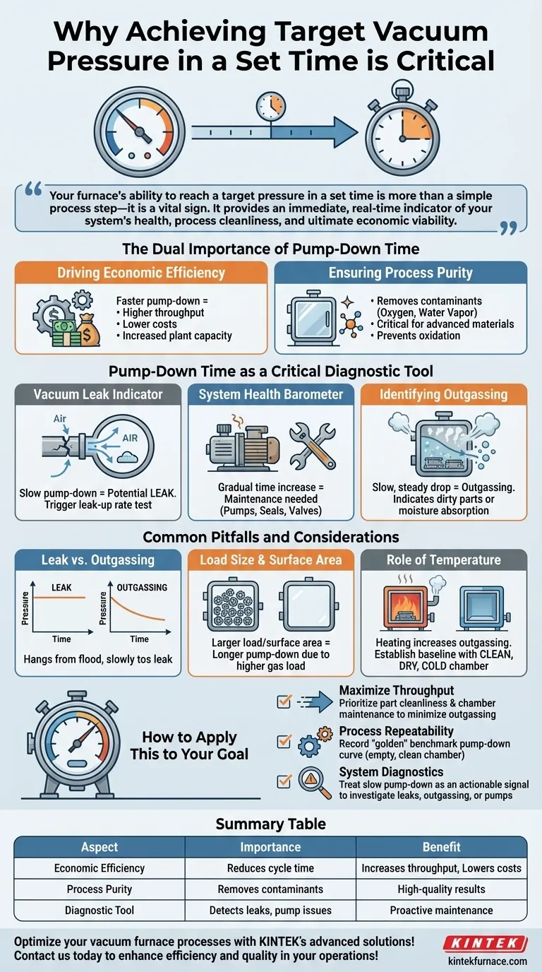 정해진 시간 내에 특정 압력을 달성하는 것이 진공로 공정에서 왜 중요한가요? 효율성 및 품질 향상 시각적 가이드