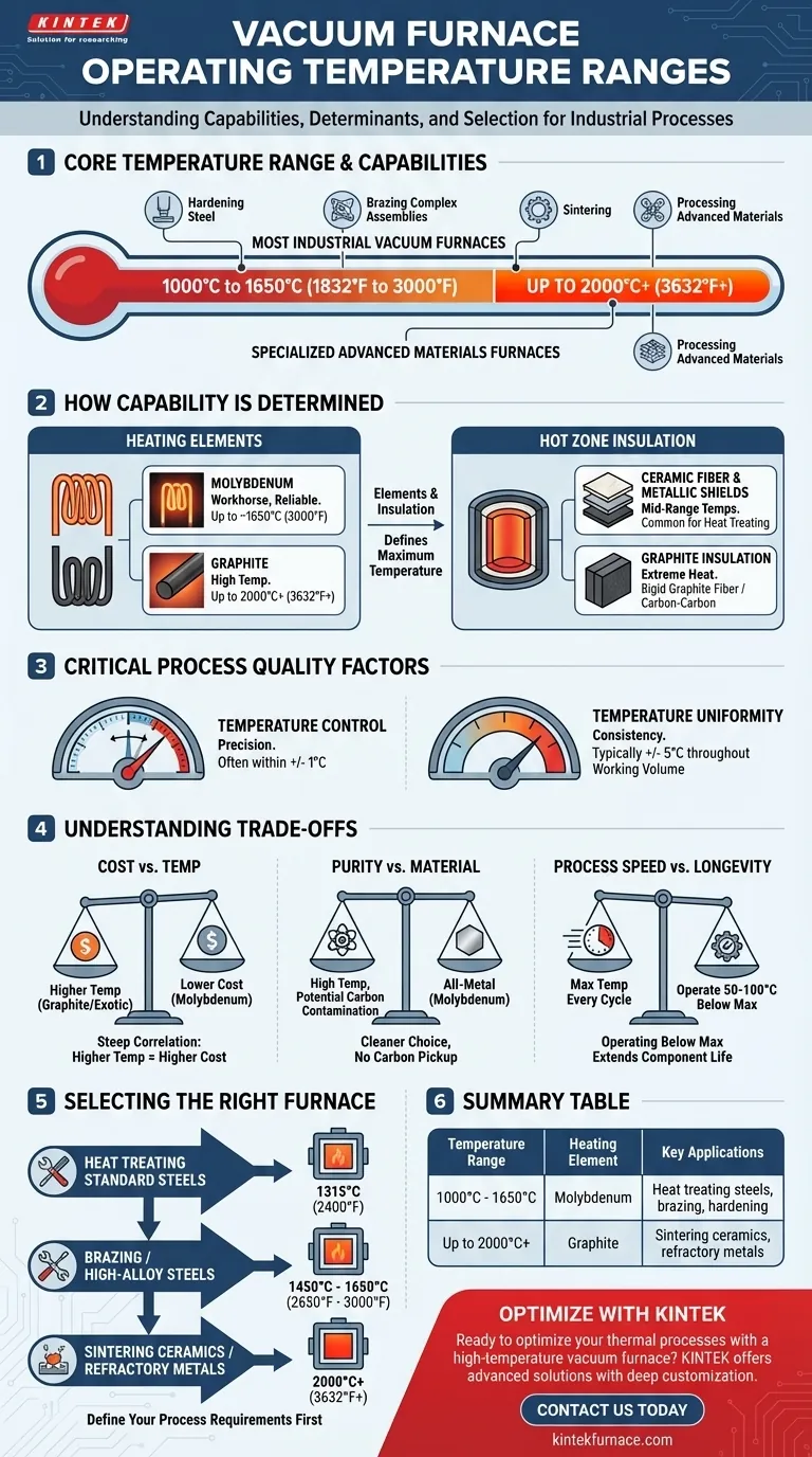 ما هو نطاق درجة الحرارة الذي يمكن أن يعمل به فرن التفريغ؟ ابحث عن المقاس المثالي لموادك دليل مرئي