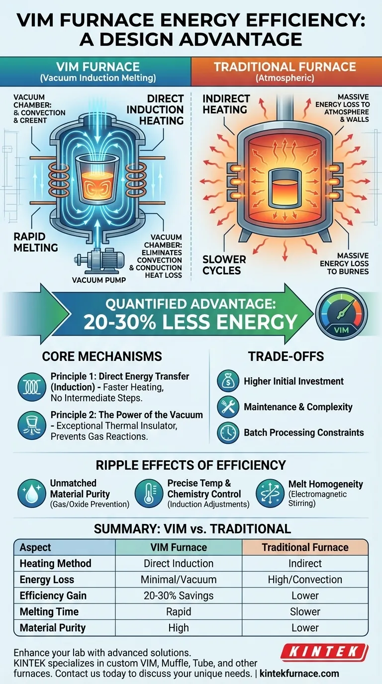 What makes VIM furnaces energy efficient compared to traditional melting methods? Discover Direct Heating & Vacuum Benefits Visual Guide