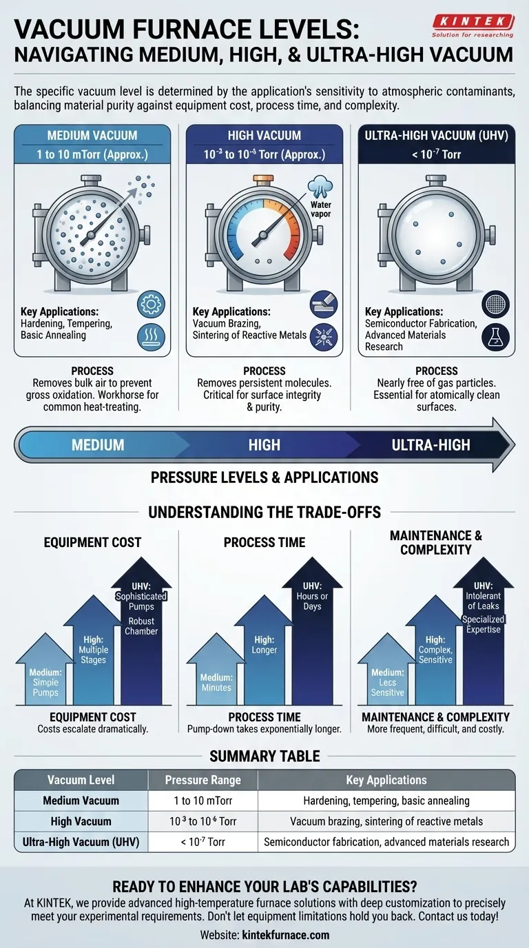 What are the typical vacuum levels for medium, high, and ultra-high vacuum furnaces? Optimize Your Process Efficiency Visual Guide