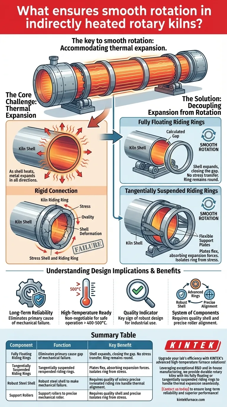 O que garante a rotação suave em fornos rotativos de aquecimento indireto? Descubra a chave para a confiabilidade a longo prazo Guia Visual