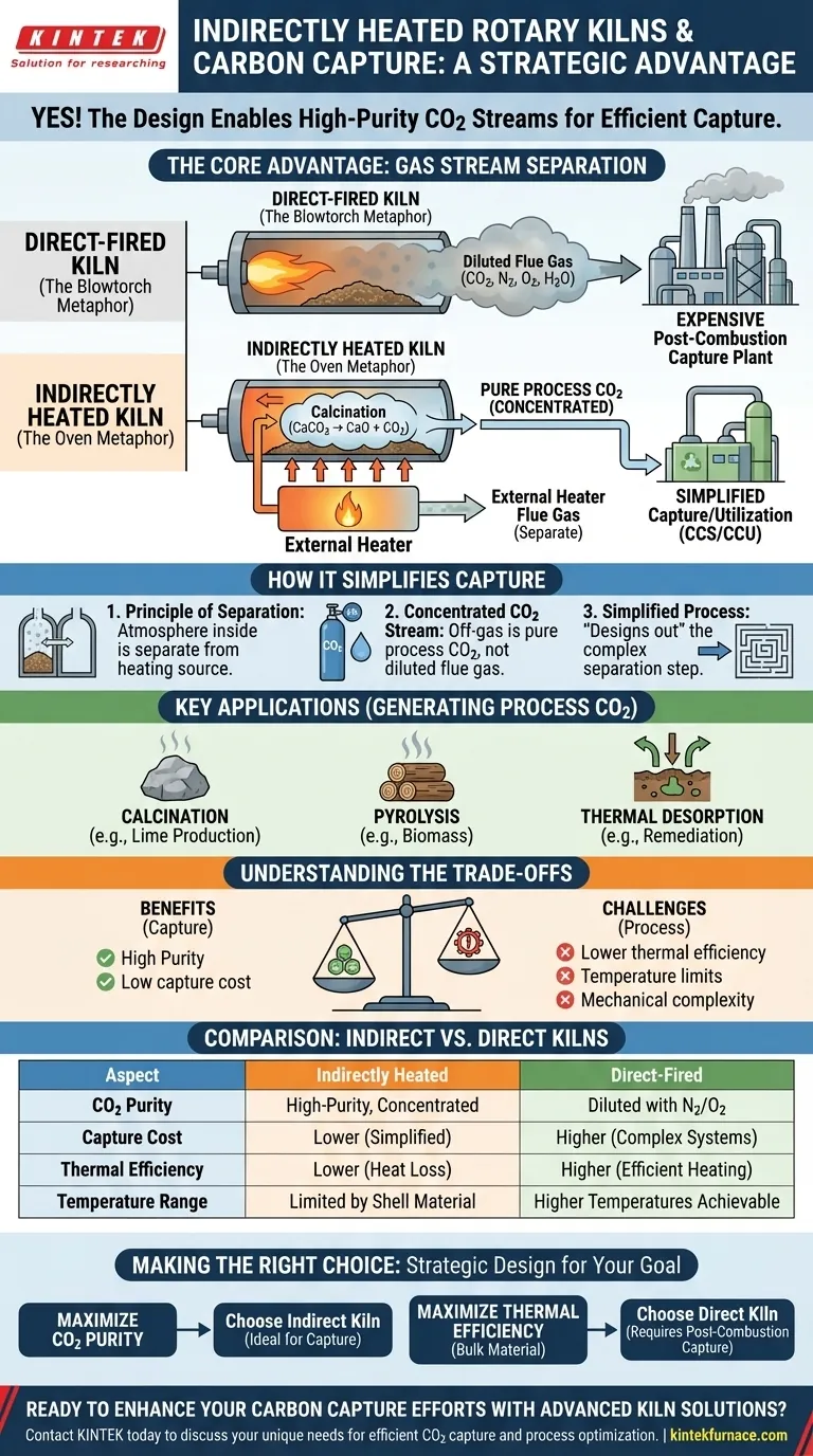 Can indirectly heated rotary kilns be used for carbon capture? Unlock Efficient CO2 Capture Solutions Visual Guide