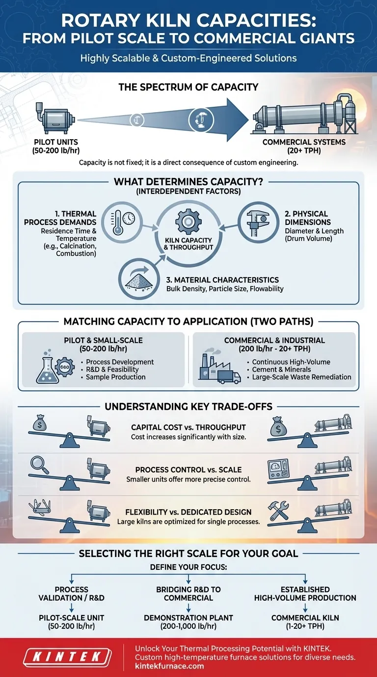 Quali range di capacità possono gestire i forni rotativi? Dalla scala pilota alla produzione Guida Visiva