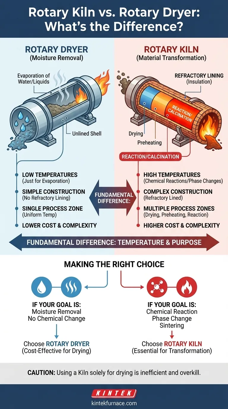回转窑与回转干燥机有何不同？热处理设备的关键区别 图解指南
