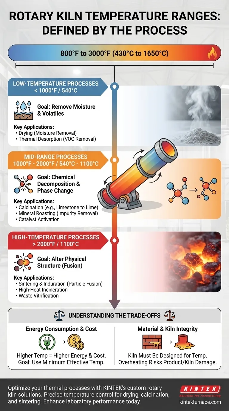 ロータリーキルンが通常稼働する温度範囲はどれくらいですか？正確な熱制御でプロセスを最適化しましょう ビジュアルガイド