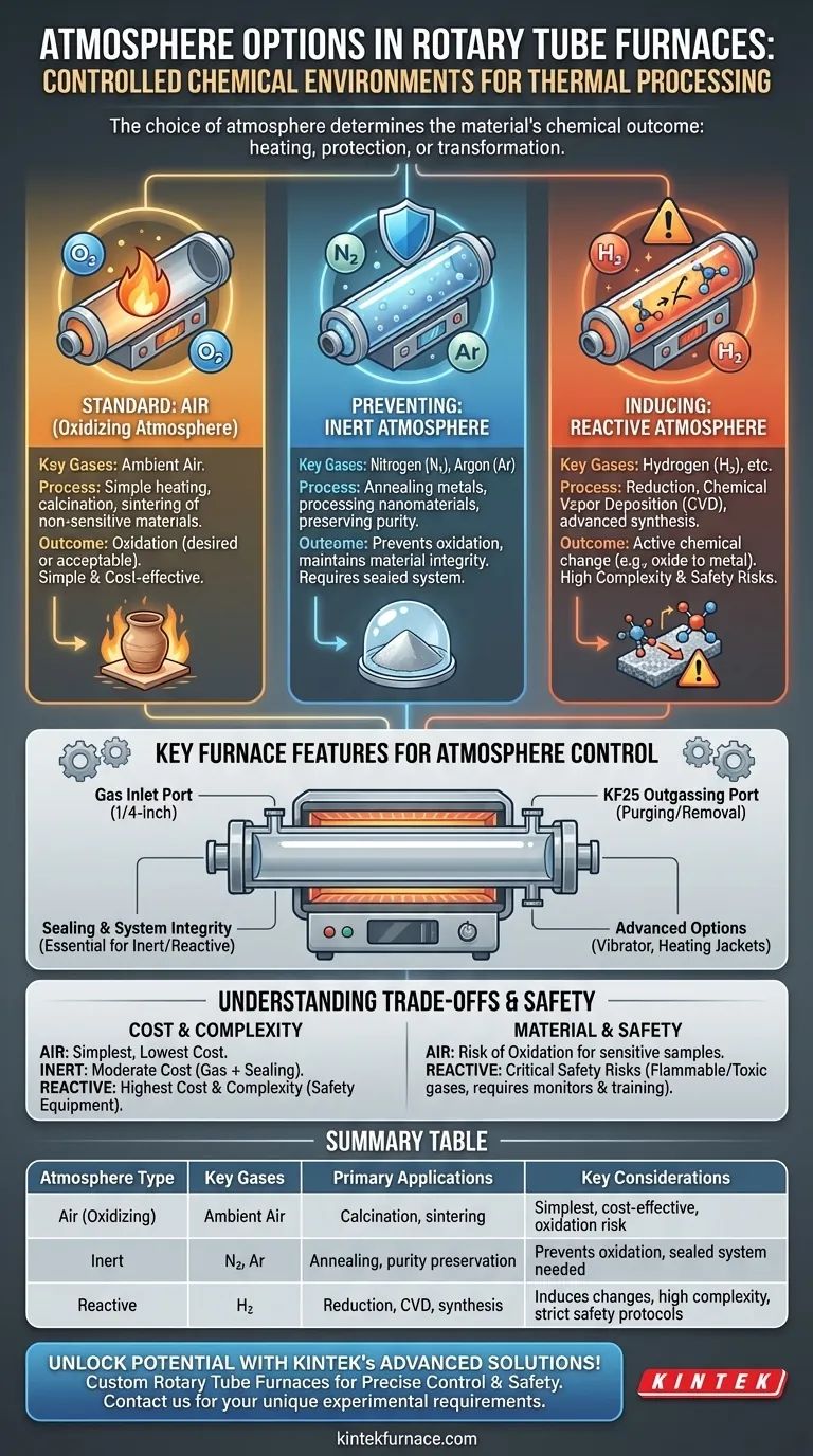 Welche verschiedenen Atmosphärenoptionen sind in Drehrohrofenen verfügbar? Optimieren Sie Ihre Wärmebehandlung mit KINTEK Visuelle Anleitung