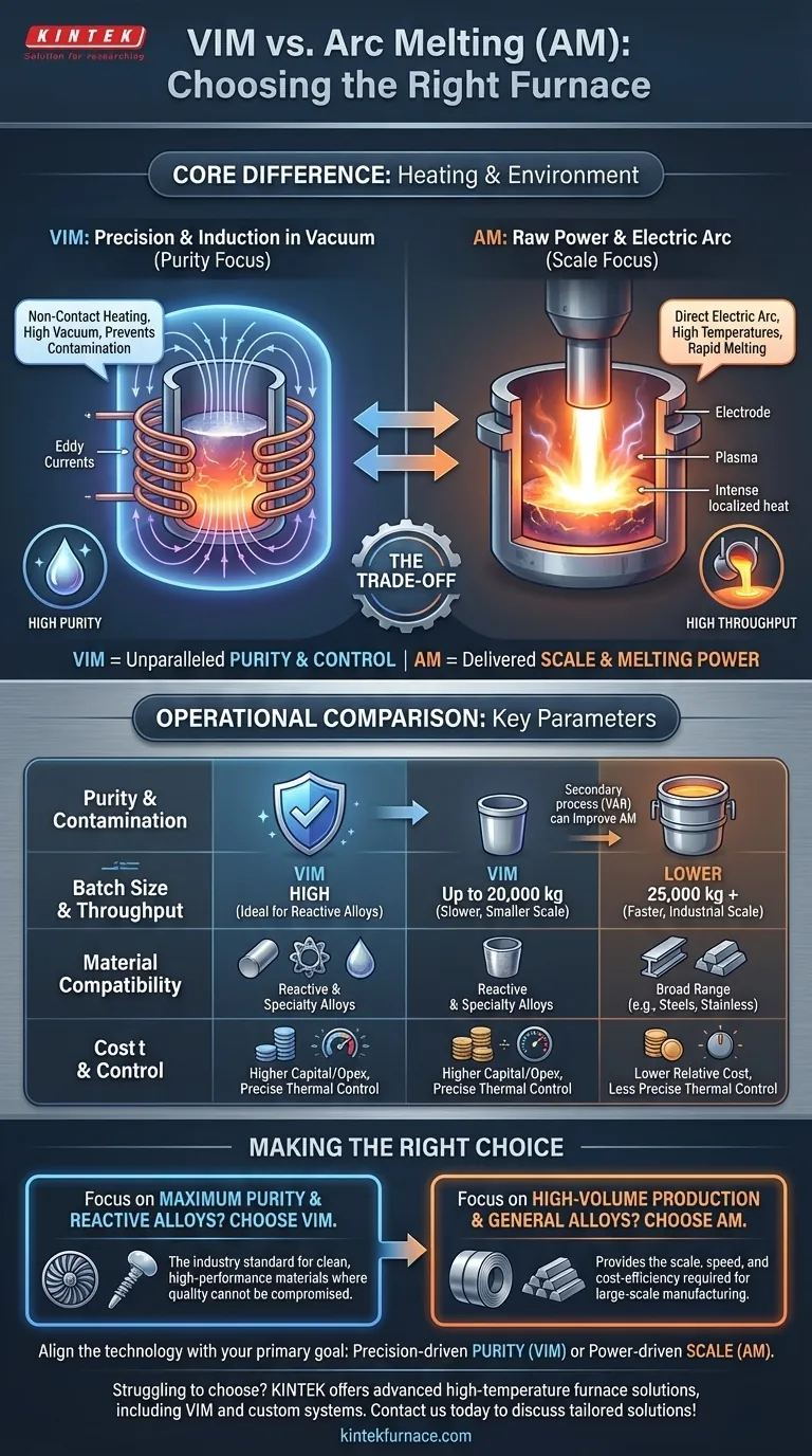VIM炉とアーク溶解炉の主な違いは何ですか？合金に最適な溶解技術を選択する ビジュアルガイド