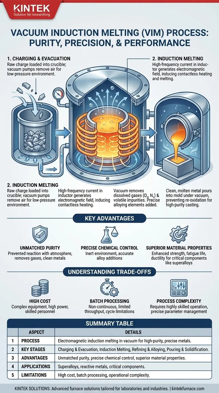 Como funciona o processo de Fusão por Indução a Vácuo (VIM)? Alcance Pureza e Controle de Metais Superiores Guia Visual