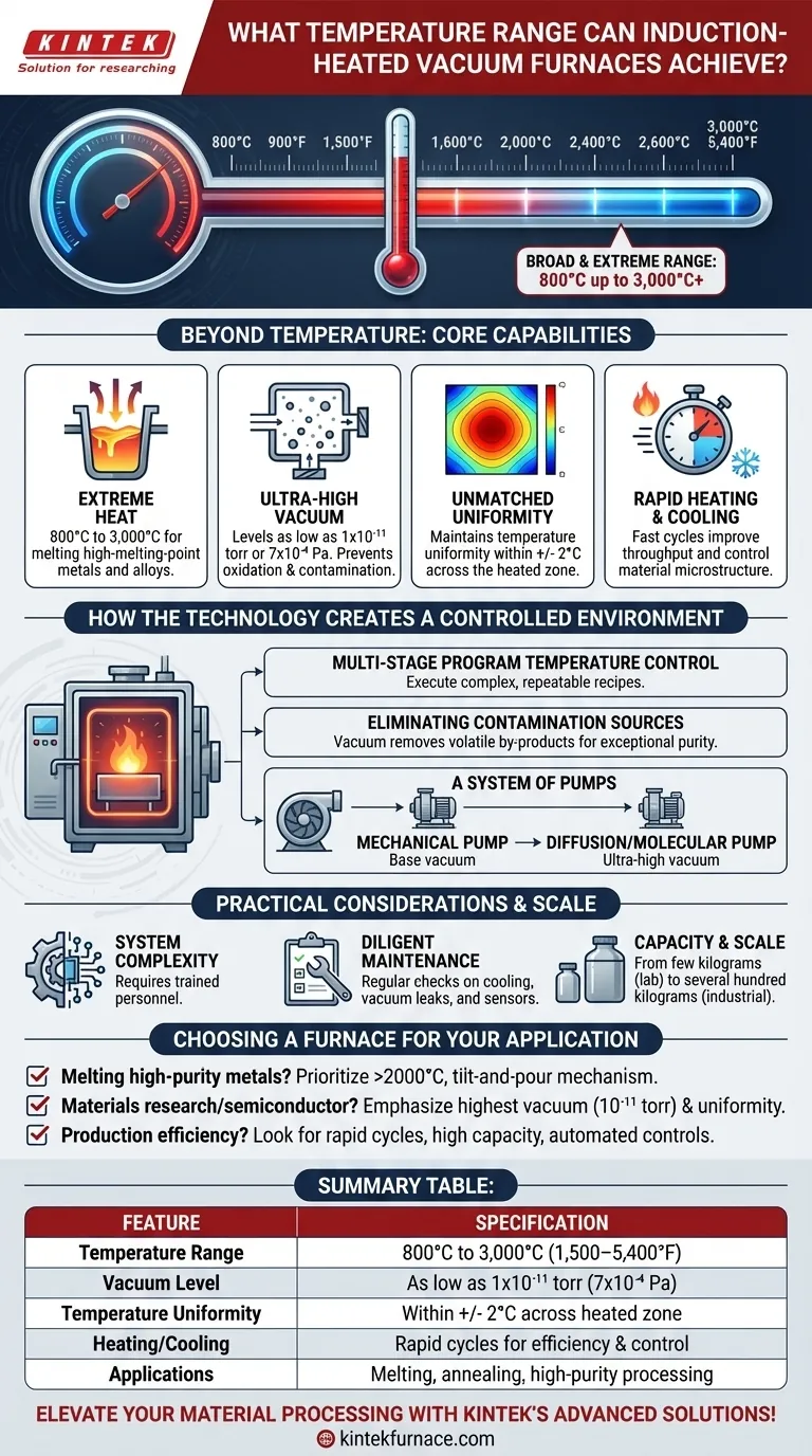Quale intervallo di temperatura possono raggiungere i forni a vuoto riscaldati a induzione? Sblocca calore estremo e purezza per i tuoi materiali Guida Visiva