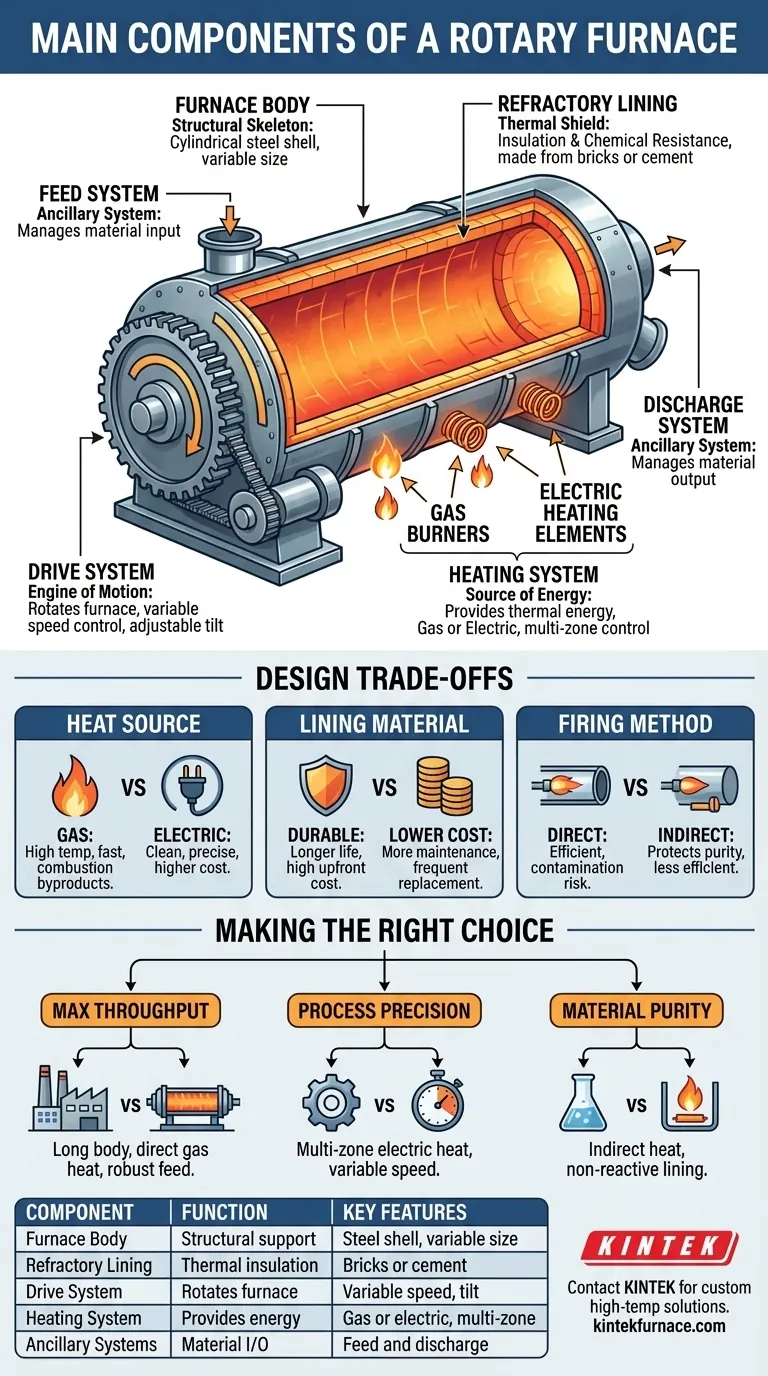 Quali sono i componenti principali di un forno rotante? Ottimizza la tua lavorazione ad alta temperatura Guida Visiva