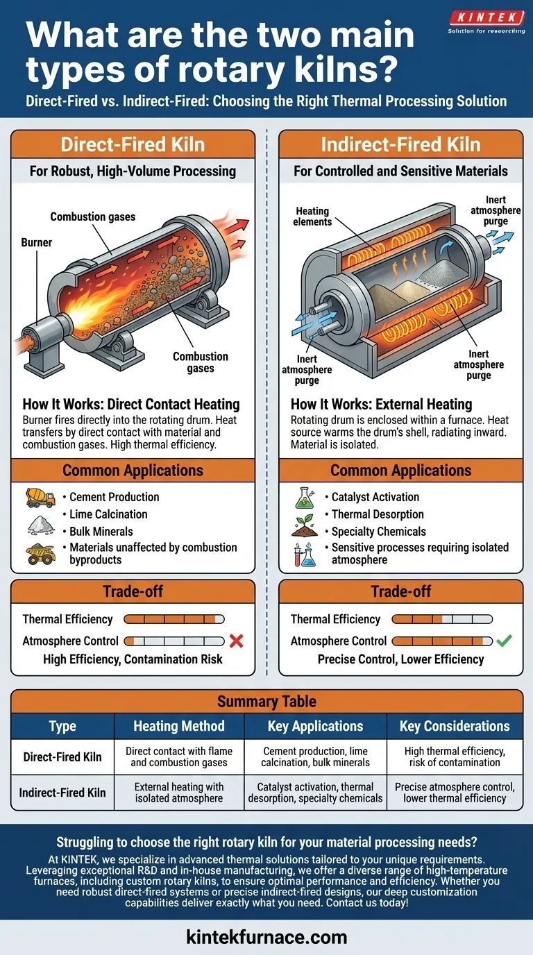 Was sind die beiden Haupttypen von Drehrohöfen? Wählen Sie den richtigen Ofen für Ihre Materialverarbeitung Visuelle Anleitung