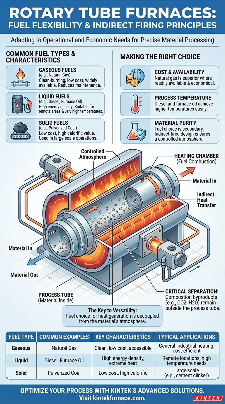 ¿Qué tipos de combustible pueden quemar los hornos de tubo rotatorio? Maximice la eficiencia con opciones de combustible flexibles Guía Visual