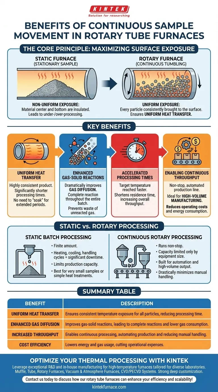 Quels sont les avantages du mouvement continu des échantillons dans les fours tubulaires rotatifs ? Améliorer l'uniformité et l'efficacité Guide Visuel