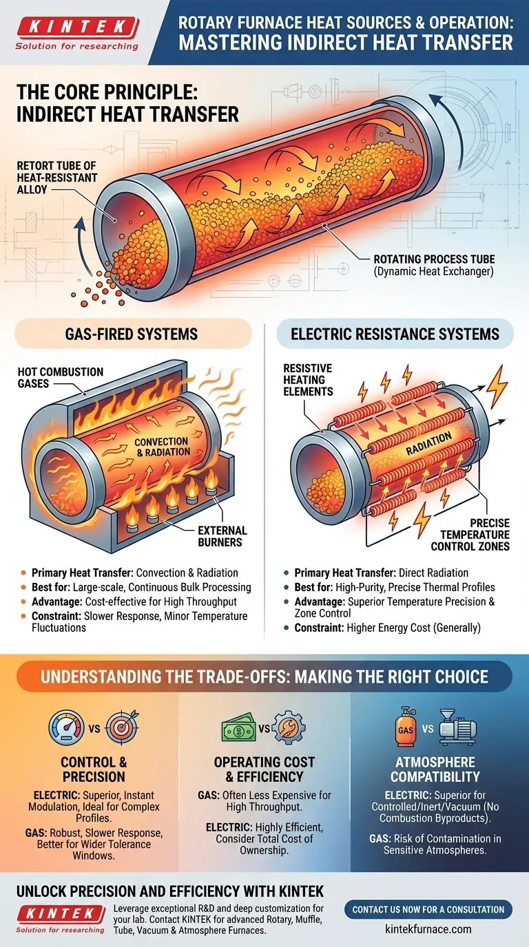 What types of heat sources are used in rotary furnaces, and how do they operate? Explore Efficient Heating Solutions Visual Guide