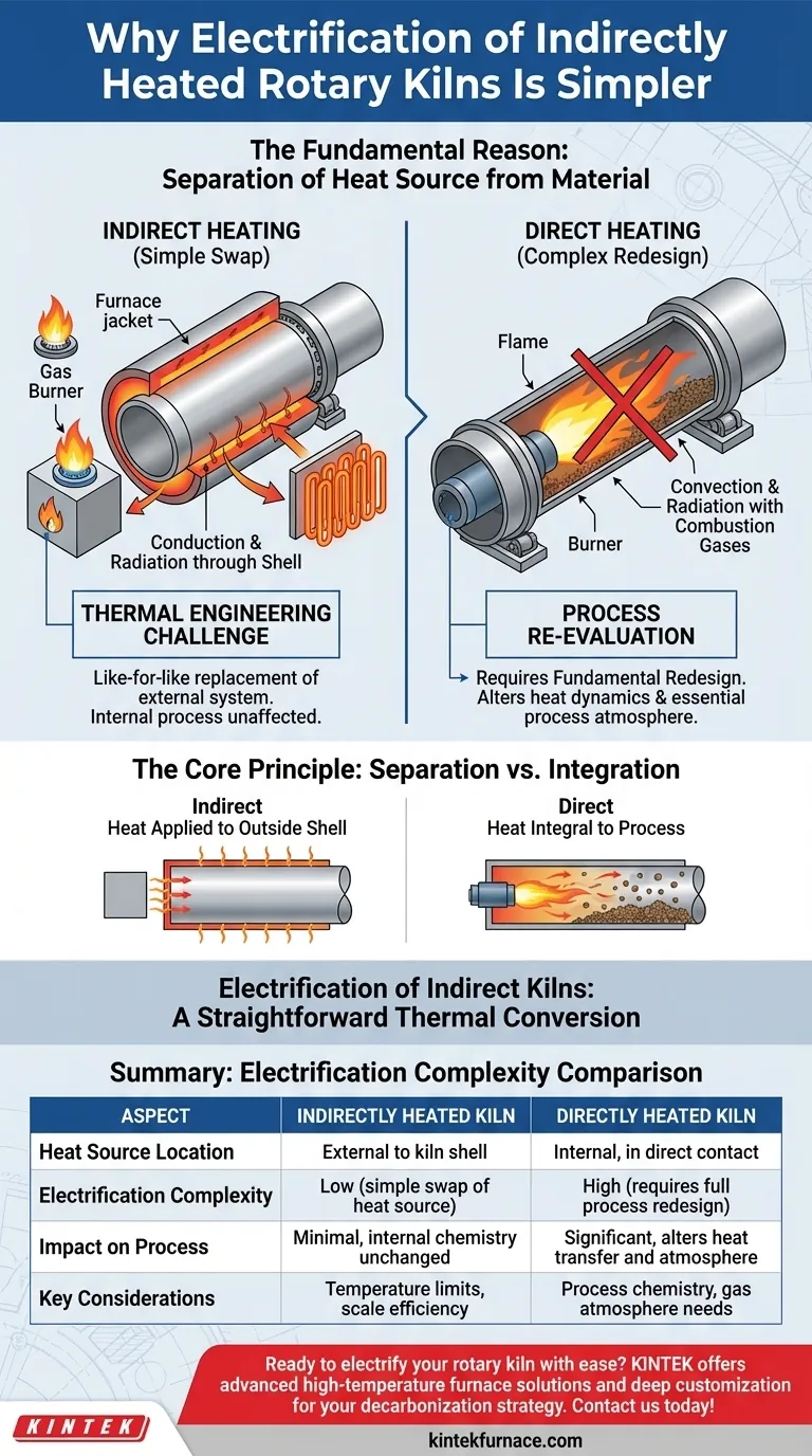 Warum ist die Elektrifizierung indirekt beheizter Drehrohröfen einfacher? Entdecken Sie den einfacheren Weg zur Dekarbonisierung. Visuelle Anleitung