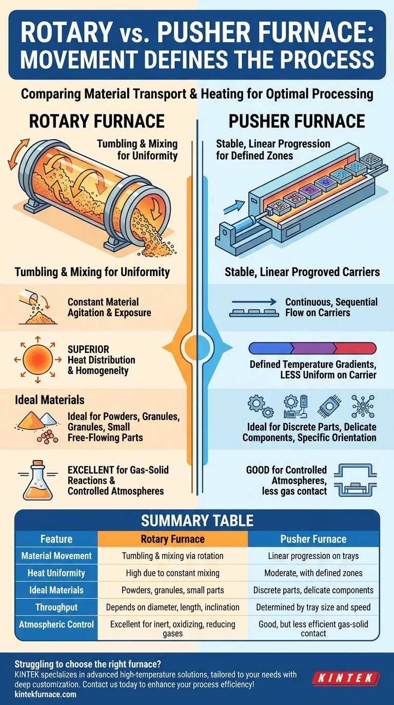 Wie unterscheidet sich ein Drehrohrofen von einem Durchstoßofen? Wählen Sie den richtigen Ofen für Ihren Prozess Visuelle Anleitung