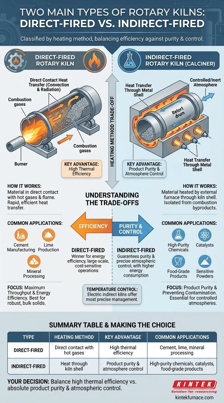 Was sind die beiden Haupttypen von Drehrohröfen, basierend auf der Heizmethode? Wählen Sie die richtige für Ihren Prozess Visuelle Anleitung