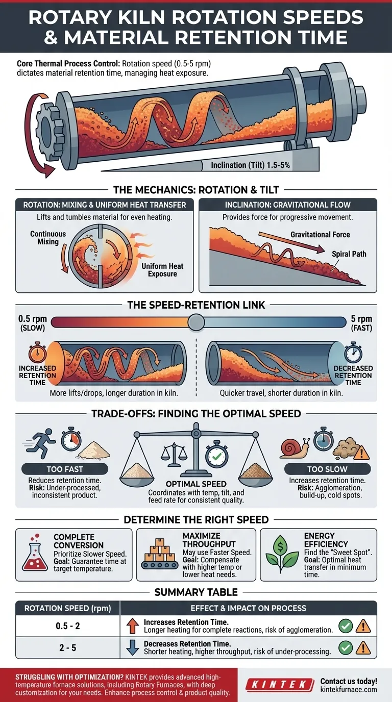 Quais são as velocidades de rotação típicas para um forno rotativo e como elas afetam o tempo de retenção do material? Otimize o desempenho do seu forno Guia Visual