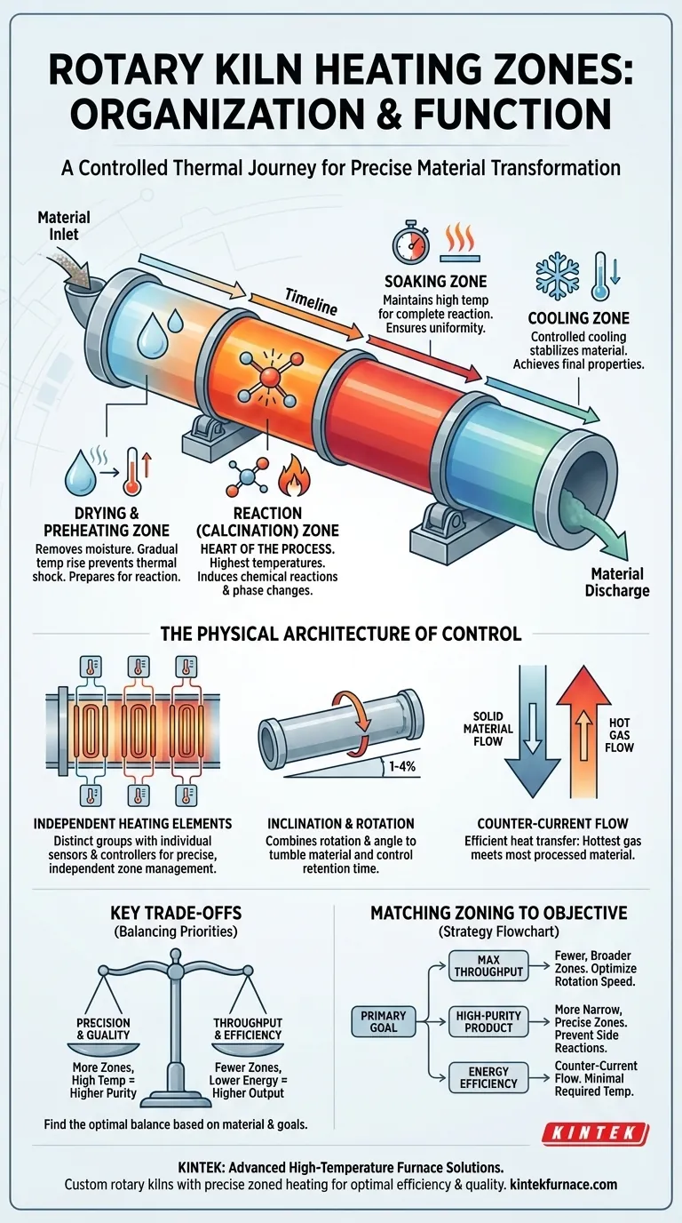 Wie sind Heizzonen in einem Drehrohrofen organisiert und welche Funktion haben sie? Optimieren Sie Ihre thermische Verarbeitungseffizienz Visuelle Anleitung