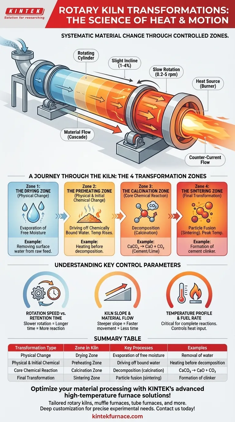 Que tipos de transformações físicas e químicas ocorrem em um forno rotativo? Domine o Processamento de Materiais para Resultados Superiores Guia Visual