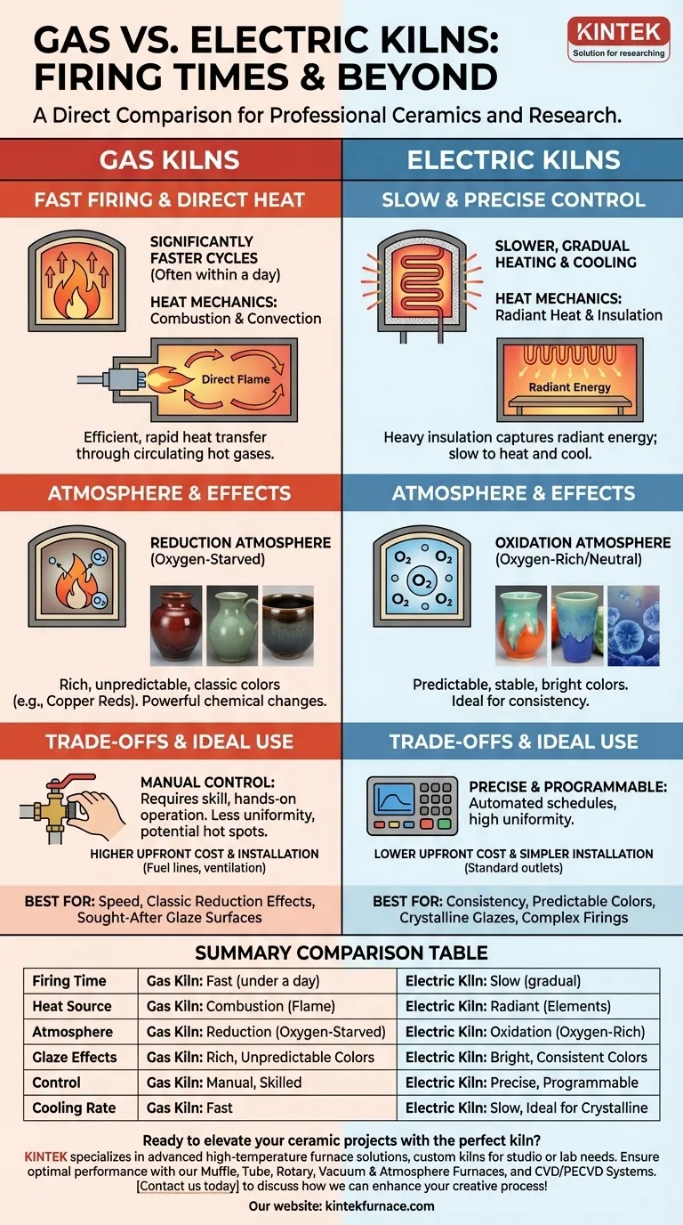 How do firing times compare between gas and electric kilns? Discover Which Kiln Fits Your Ceramic Art Visual Guide