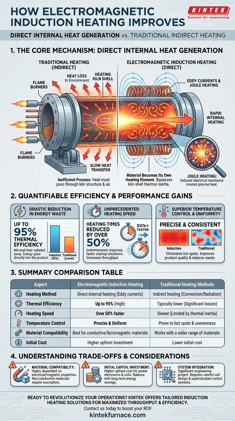 ¿Cómo mejora el calentamiento por inducción electromagnética la eficiencia de calentamiento en los hornos rotatorios? Aumente el ahorro de energía y la velocidad Guía Visual