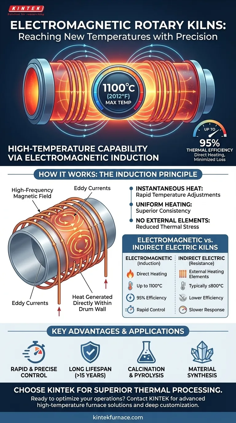 Quale temperatura possono raggiungere i forni rotativi elettromagnetici? Fino a 1100°C per il riscaldamento ad alta efficienza Guida Visiva