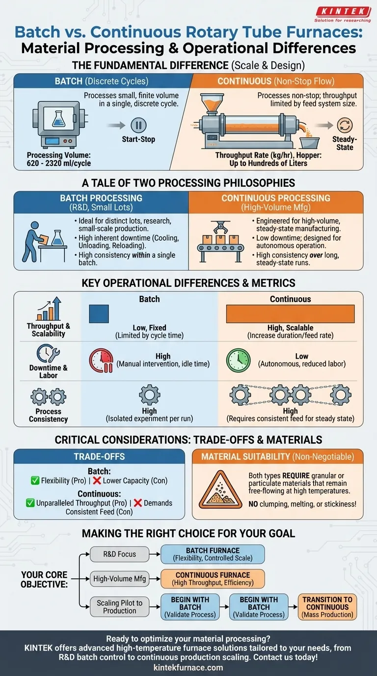Wie unterscheidet sich die verarbeitete Materialmenge zwischen Batch- und kontinuierlichen Drehrohrofenen? Skalieren Sie Ihre Produktion effizient Visuelle Anleitung