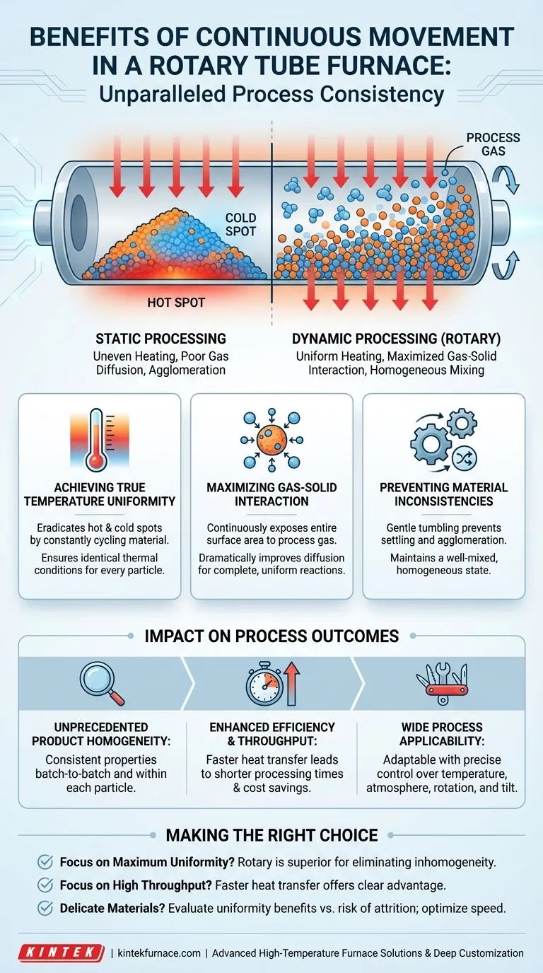 Quali sono i vantaggi del movimento continuo del campione in un forno tubolare rotante? Ottenere uniformità ed efficienza superiori Guida Visiva
