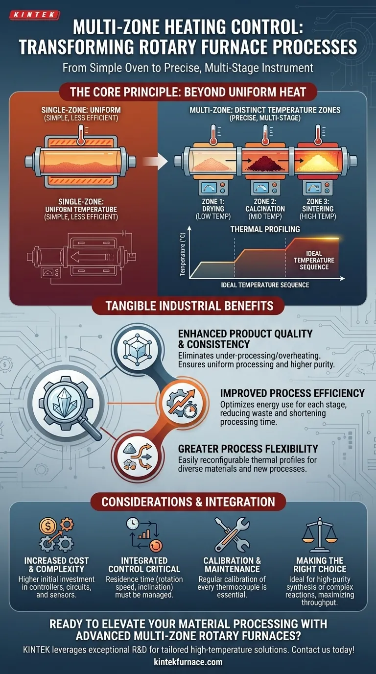 マルチゾーン加熱制御はロータリーキルンプロセスにどのような利点をもたらしますか？優れた結果のための正確な熱プロファイリングを実現 ビジュアルガイド