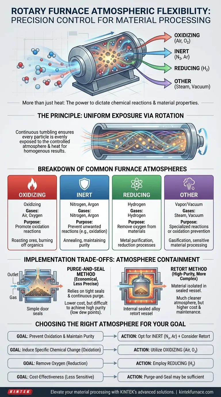What types of atmospheres can a rotary furnace operate in and why is this important? Unlock Precise Material Processing Visual Guide