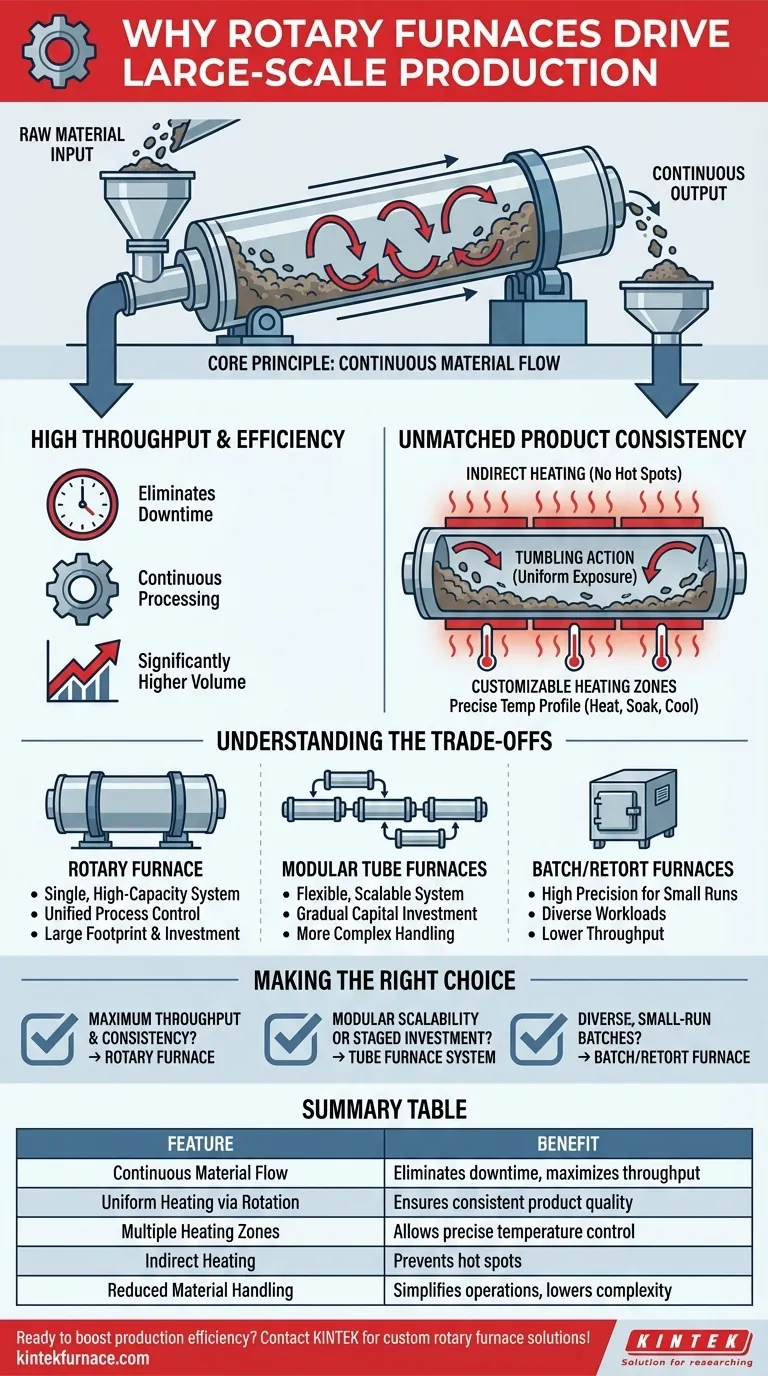 What makes rotary furnaces ideal for large-scale production environments? Unlock High Throughput and Uniform Heating Visual Guide