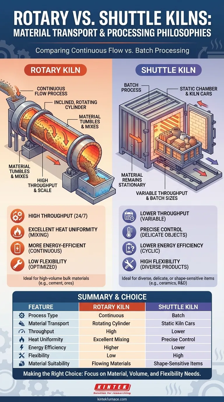 Worin unterscheidet sich ein Drehrohrofen von einem Kammerofen hinsichtlich des Materialtransports? Vergleichen Sie kontinuierliche vs. Chargenverarbeitung Visuelle Anleitung