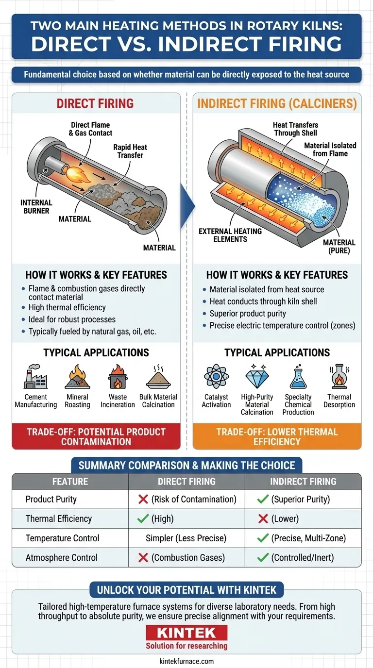 Welches sind die beiden wichtigsten Heizmethoden in Drehrohröfen? Wählen Sie die richtige für Ihren Prozess Visuelle Anleitung